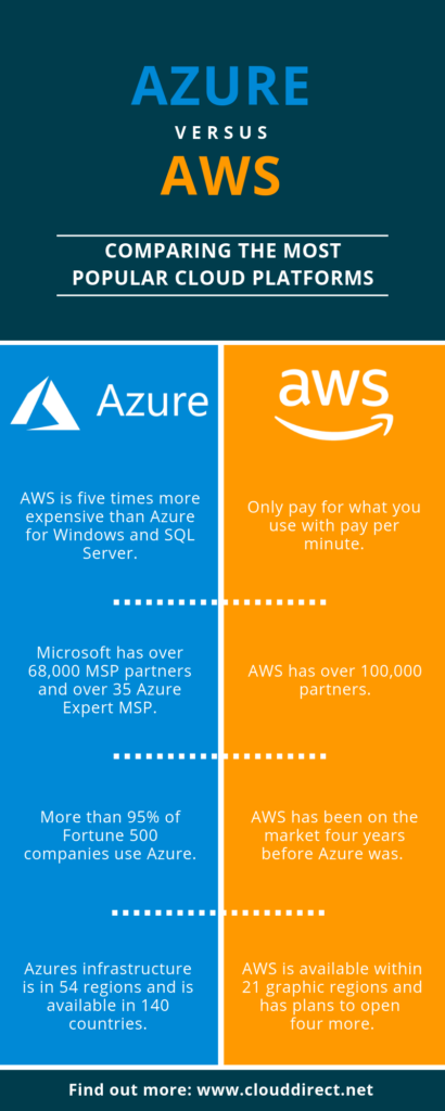 Azure vs AWS