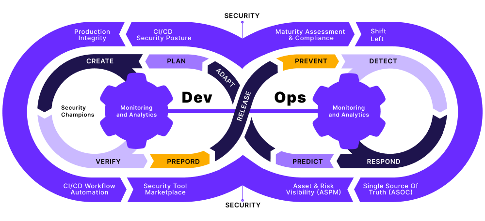 a complete software supply chain solution