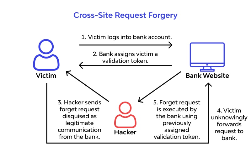 Cross-Site Request Forgery