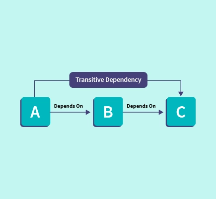 Transient Dependencies