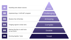 The DevSecOps Pyramid of Pain