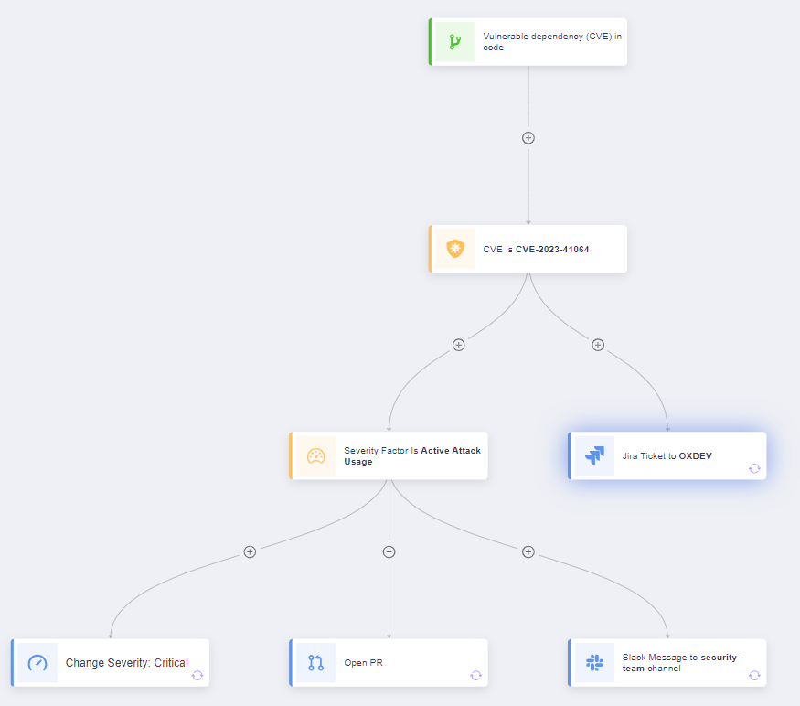 ox response plan