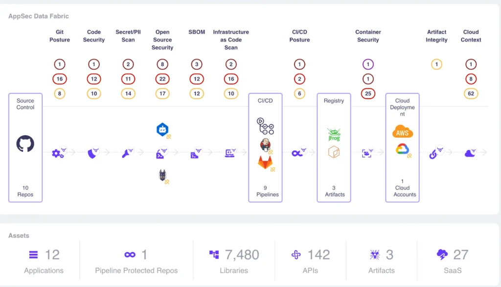 OX Security sast tool showing appsec data fabric
