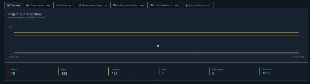 dashboard detected a total of 302 vulnerabilities across 120 components.