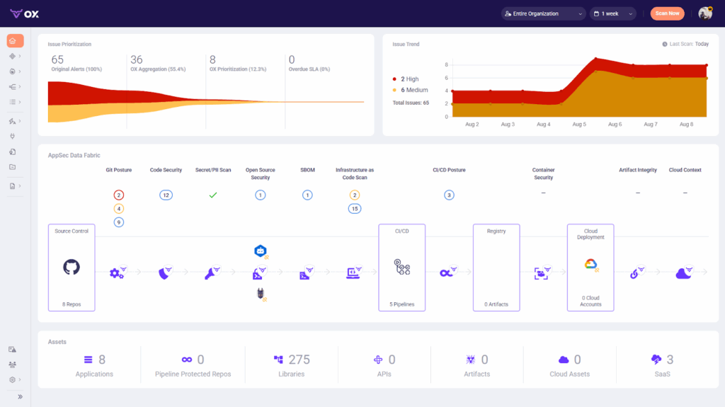 OX Application security dashboard showing issue prioritization, CI/CD pipeline security, Git posture, and asset overview.