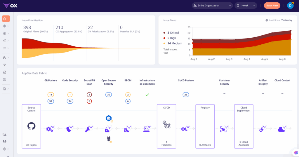 OX Security dashboard with issue prioritization, vulnerability trends, and AppSec Data Fabric view.