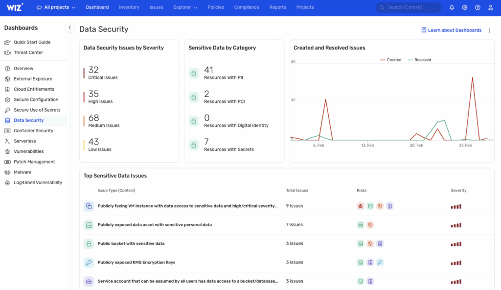 Data Security dashboard