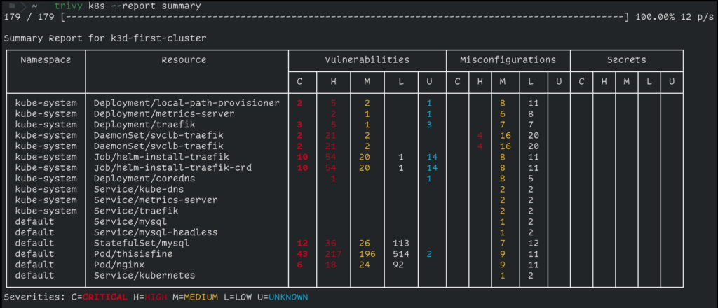 we ran a scan on a kubernetes cluster. It picked up critical and high-severity issues in several pods, including unpatched vulnerabilities in nginx and mysql, and misconfigurations in traefik.