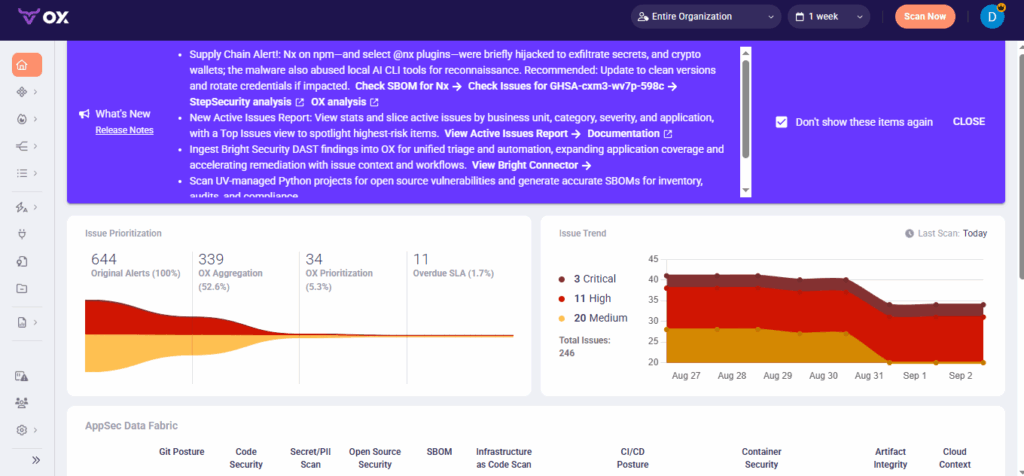 OX Security dashboard showing issue prioritization, vulnerability trends, and AppSec data fabric metrics.