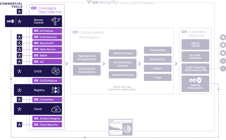 OX Security Active ASPM Platform diagram showing coverage & data collection from Git, CI/CD, registry, containers, and cloud, with contextualized prioritization and automated response workflows