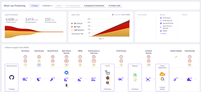 OX Security PBOM dashboard showing software supply chain visibility, issue prioritization, CI/CD pipeline security, container scanning, artifact integrity, and cloud deployment risks.