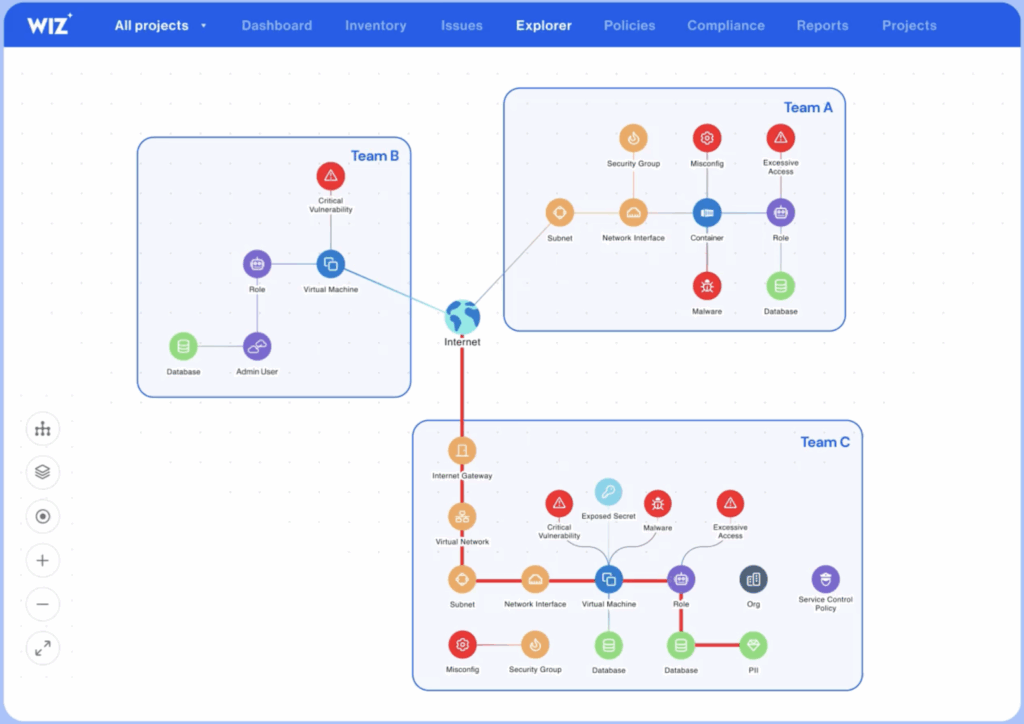 Wiz security graph showing Teams A, B, and C with interconnected cloud resources, vulnerabilities, misconfigurations, exposed secrets, and internet-reachable virtual machines.
