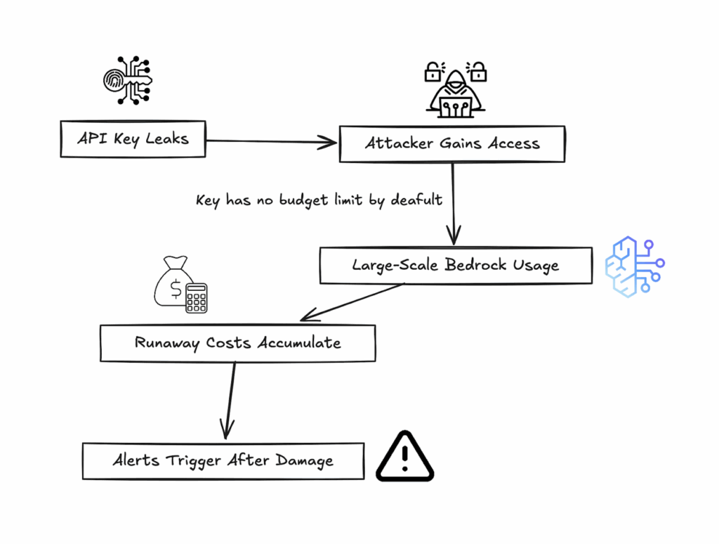 Cursor & Bedrock Flaws Let Attackers Drain $1M+ in AI Spend