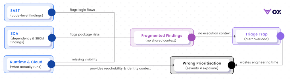 ASPM connects SAST, SCA, and runtime data to turn fragmented security findings into actionable risk signals.