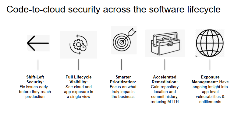 code to cloud security across the software lifecycle