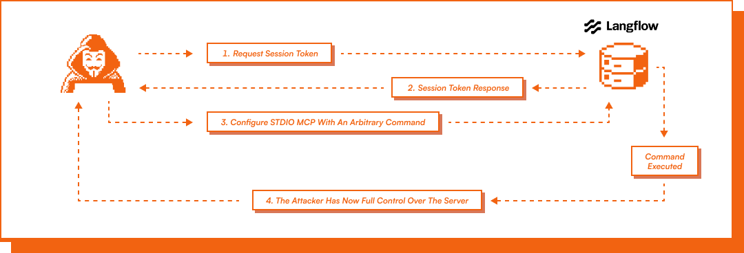 LangFlow Unauthenticated RCE at Scale