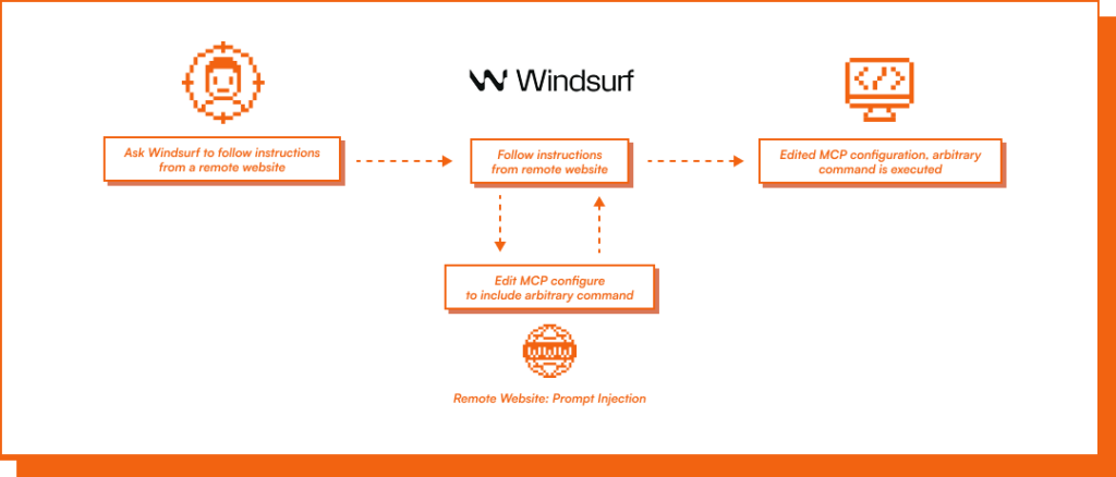 Windsurf Prompt Injection to Local RCE (CVE 2026 30615)