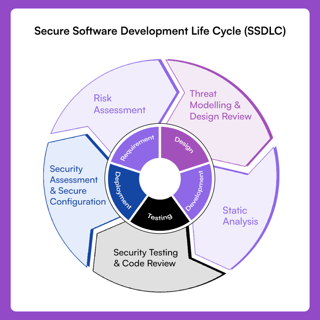 Secure SDLC