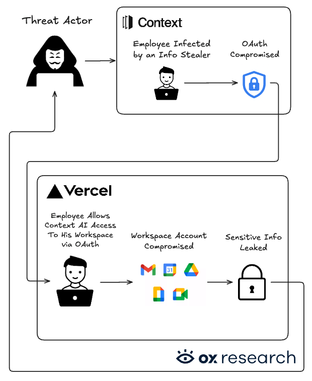 Vercel - Threat actor