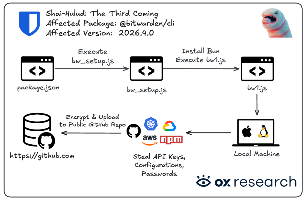 Shai-Hulud Infection Analysis