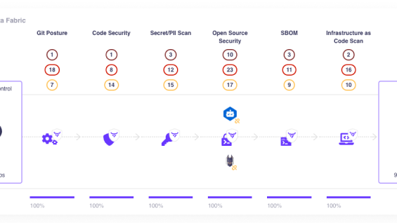 Risk mapped to a pipeline execution, not just a repository or commit.