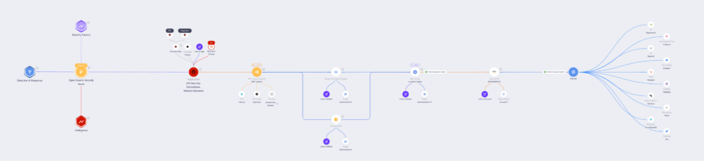 Execution context showing whether a vulnerable path is actually reachable in deployed services.
