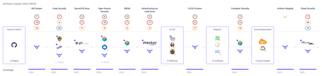 Pipeline Bill of Materials tracking how a single change propagates across builds and deployments.