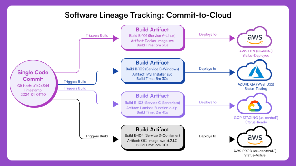 This illustrates the "full path each artifact takes through the pipeline" and the "lineage-centric view" described in the above paragraph.