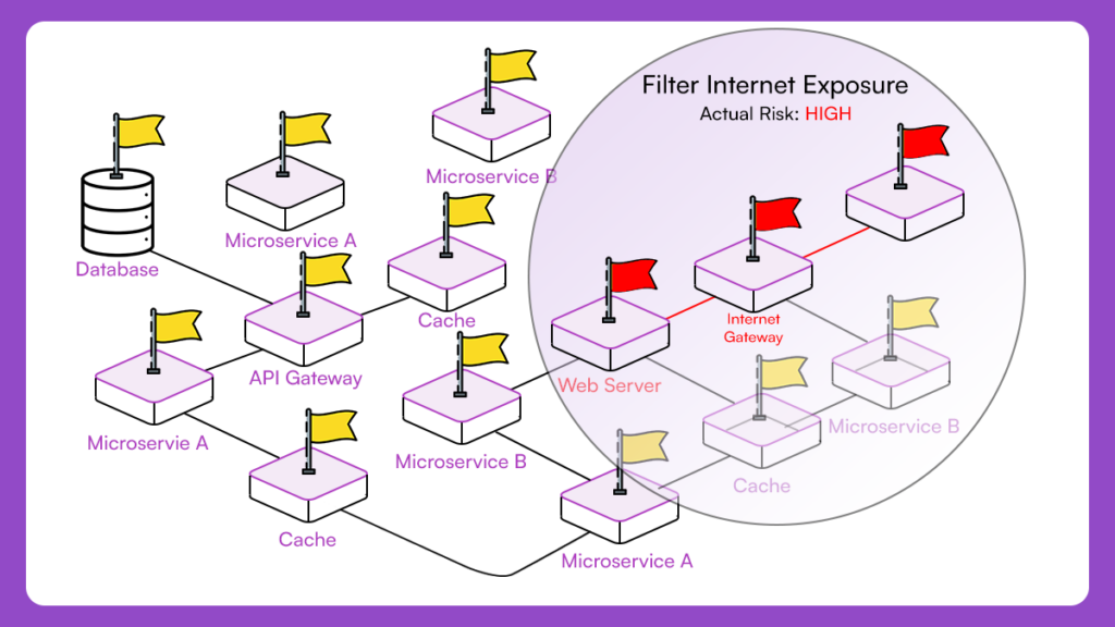 The image reinforces the idea that "static severity alone cannot express risk" by showing how a lens (context) reveals the truly dangerous paths.