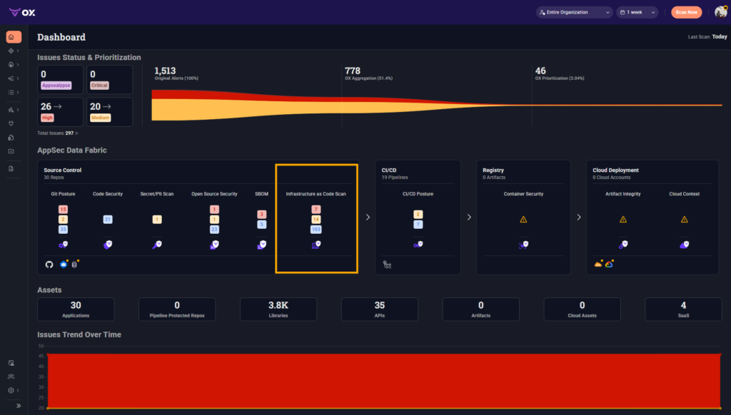 OX Security dashboard showing AppSec data fabric, infrastructure as code scanning, CI/CD security insights, and cloud deployment visibility