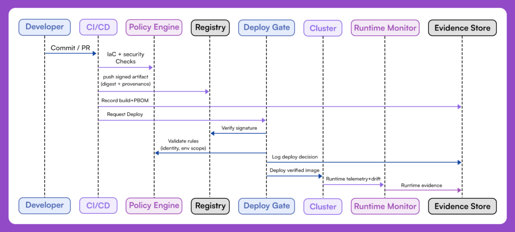 Cloud-native security workflow showing CI/CD pipeline, policy engine, registry validation, deploy gate, runtime monitoring, and evidence collection