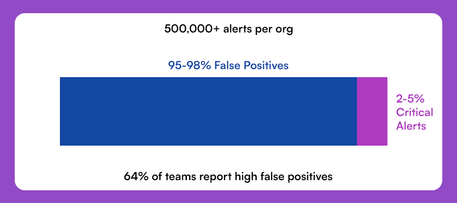 Bar chart showing that organizations receive over 500,000 security alerts with 95–98% being false positives, and only 2–5% being critical — from OX Security's 2025 Application Security Benchmark