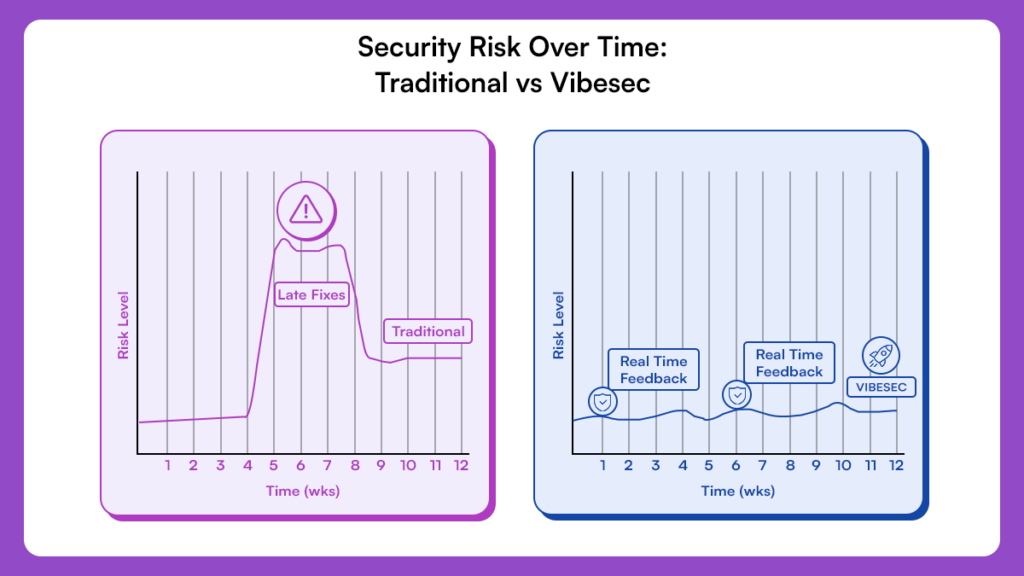 Side-by-side line graph comparing security risk levels over 12 weeks for traditional tools versus VibeSec, showing late fixes in traditional workflows versus real-time feedback with VibeSec