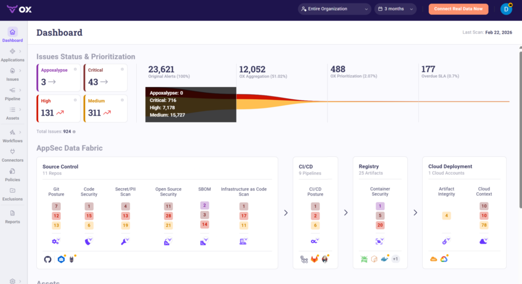 OX Security platform dashboard showing 23,621 original alerts aggregated down to 488 prioritized issues, with PBOM data fabric connecting source control, CI/CD, registry, and cloud deployment
