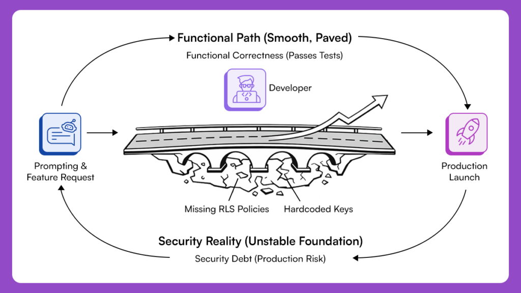 Diagram showing how AI-generated code passes functional tests while hiding security risks like missing RLS policies and hardcoded keys