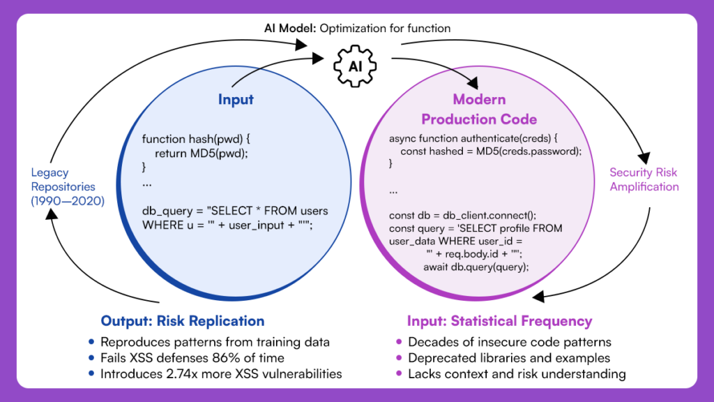 Infographic explaining how AI coding models replicate insecure code patterns and introduce vulnerabilities like XSS and weak encryption