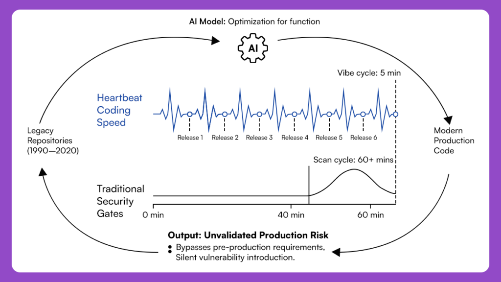 Visualization of AI coding speed outpacing traditional security testing and creating unvalidated production risks