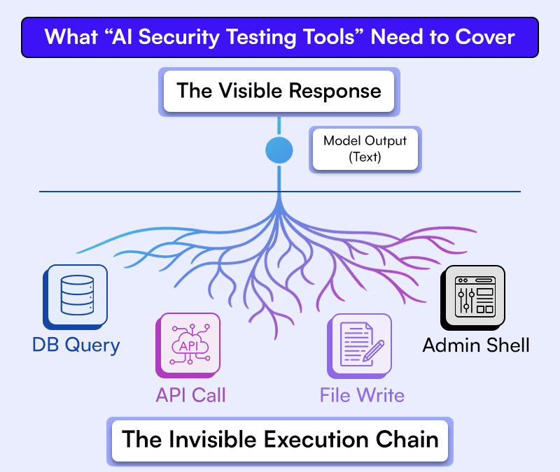 Diagram showing AI security must cover both the visible model text output and the invisible execution chain including DB queries, API calls, file writes, and admin shell access