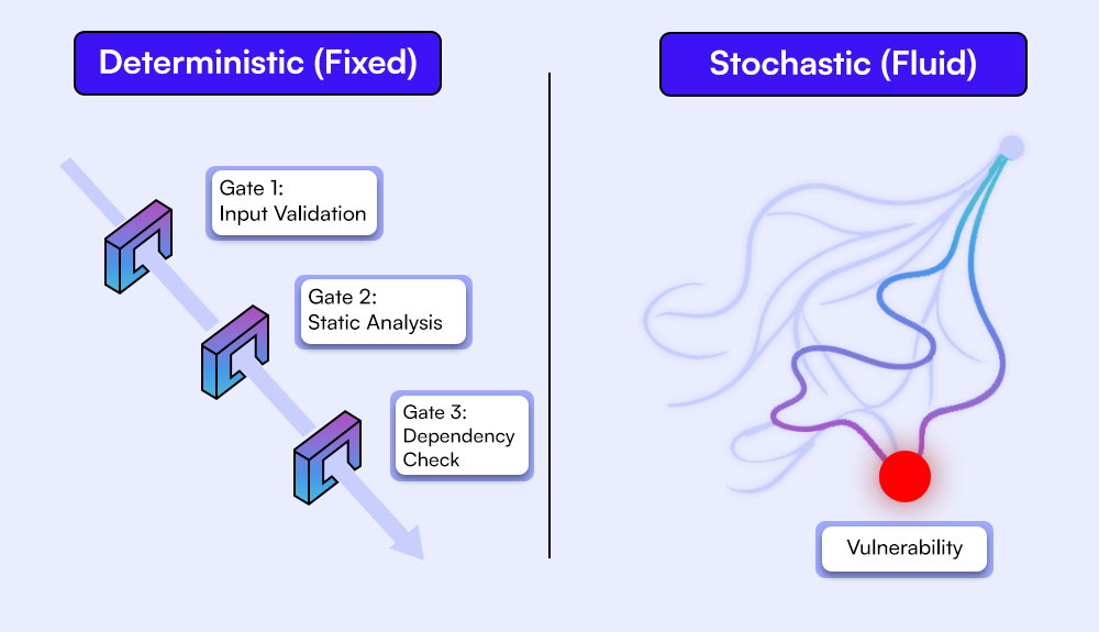 Comparison of deterministic security with fixed input validation and static analysis gates versus stochastic AI systems where vulnerabilities emerge unpredictably across edge cases