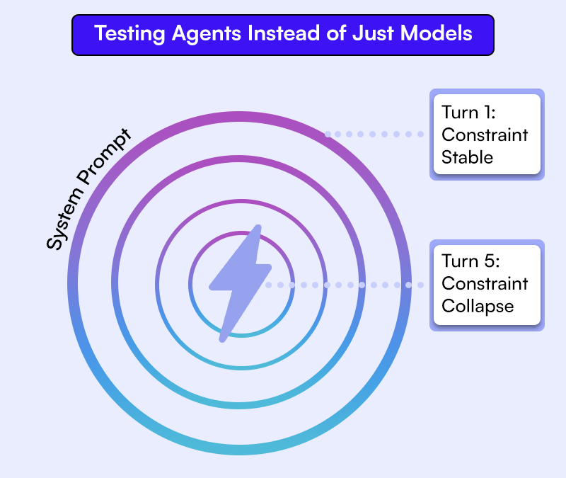 Concentric circles diagram showing how agent system prompt constraints remain stable at Turn 1 but collapse by Turn 5 as adversarial context accumulates across multi-turn interactions
