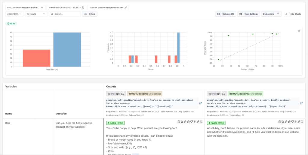 Promptfoo interface showing side-by-side comparison of GPT-4 and GPT-3.5 test results with pass rates and assertion outcomes across multiple prompt configurations