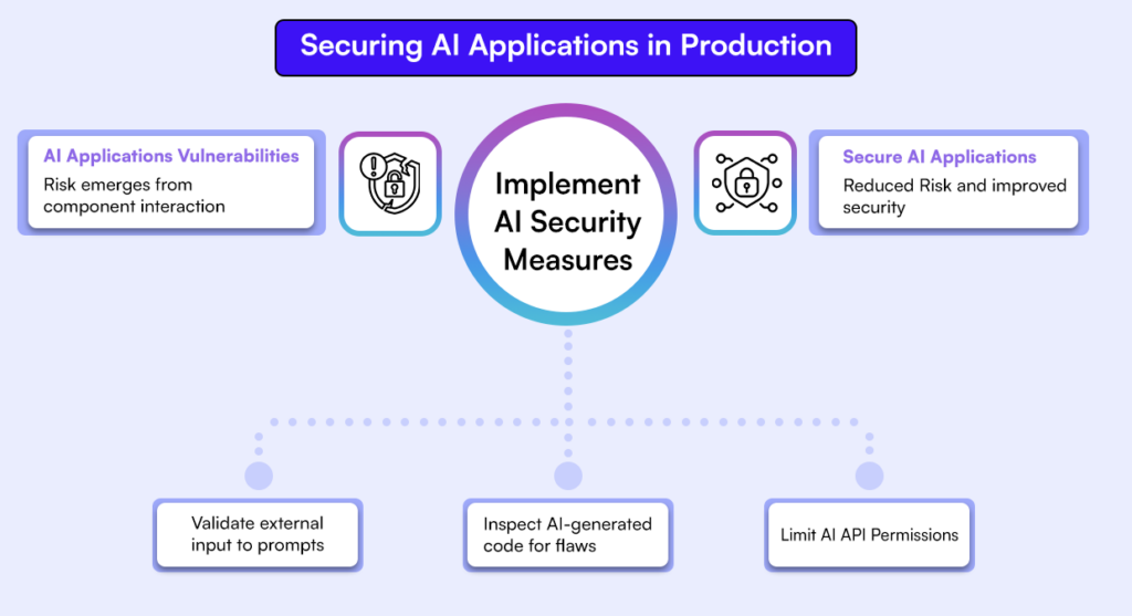 AI application security measures: prompt validation, code inspection, and API permission limits