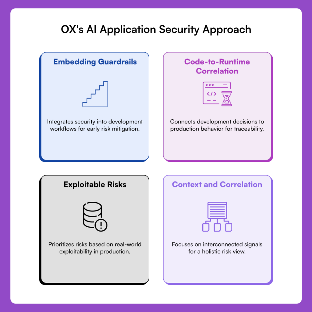 OX Security AI application security approach: guardrails, code-to-runtime correlation, exploitable risk prioritization, and context correlation