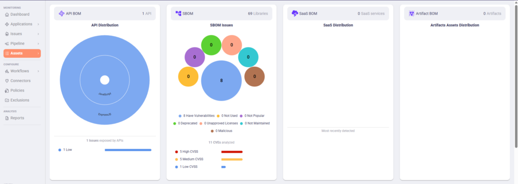 OX Security Assets dashboard showing SBOM libraries, API BOM, CVE severity breakdown, and artifact inventory for supply chain risk visibility