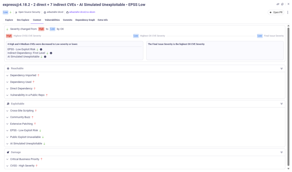 OX Context tab showing reachability, exploitability signals, EPSS low risk, and AI-simulated severity downgrade from High to Low
