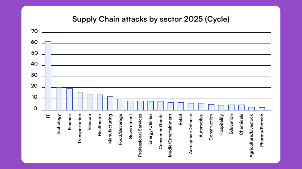 Bar chart showing supply chain attacks by sector in 2025 with IT, technology, and finance as top targets for CI/CD and software supply chain breaches