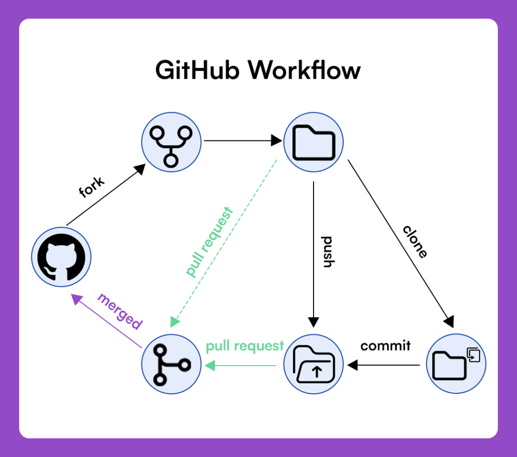 GitHub workflow diagram showing how shared pipeline templates distribute changes across repositories via fork, push, commit, and pull request cycles