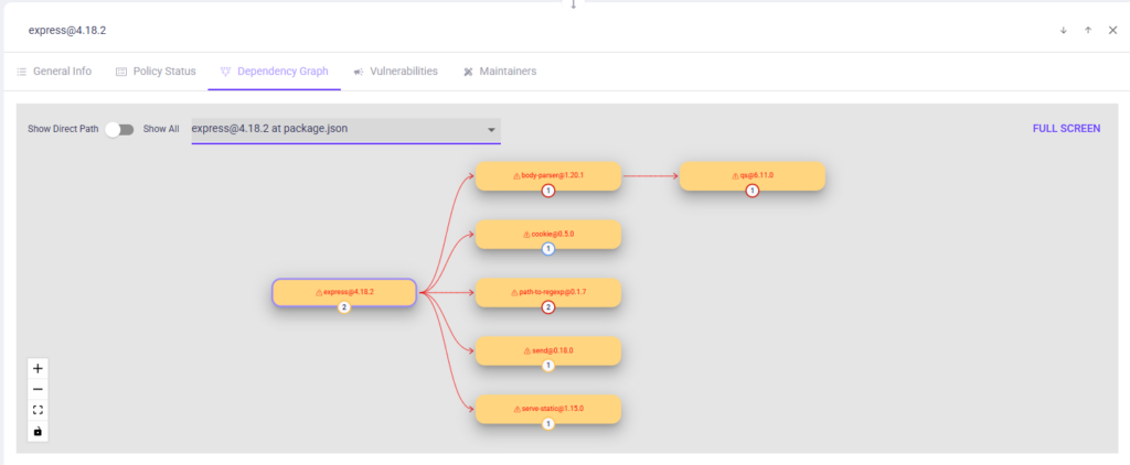 OX dependency graph for express@4.18.2 showing transitive library chain including body-parser, cookie, path-to-regexp, and serve-static