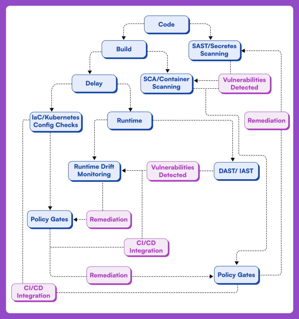 CI/CD security pipeline flowchart showing SAST scanning, SCA container analysis, runtime drift monitoring, PBOM validation, and policy gate enforcement