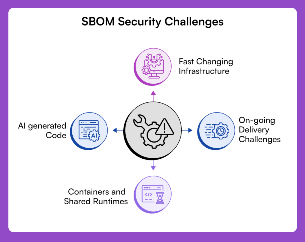 SBOM security challenges in 2026: fast-changing infrastructure, CI/CD delivery gaps, AI-generated code risks, and shared container runtimes